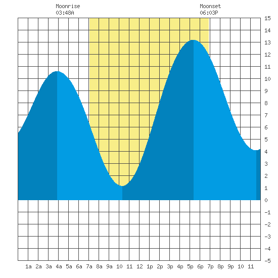 Longbranch tide chart for Sunday, September 29, 2024