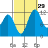 Longbranch tide chart for Sunday, September 29, 2024