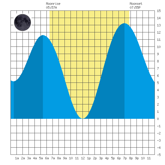 Longbranch tide chart for Monday, September 2, 2024