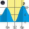 Longbranch tide chart for Monday, September 2, 2024