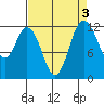 Longbranch tide chart for Tuesday, September 3, 2024