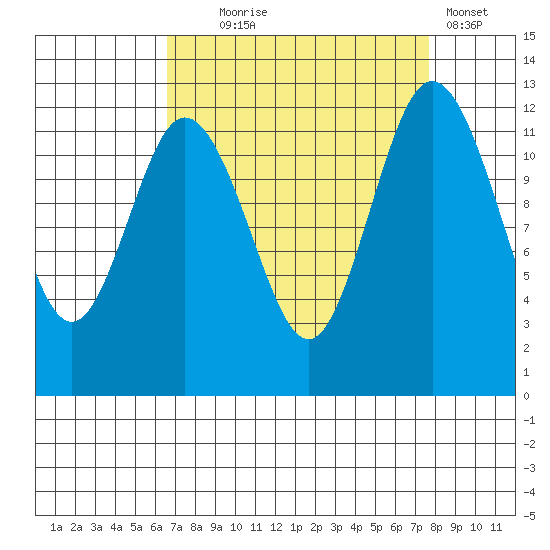 Longbranch tide chart for Thursday, September 5, 2024