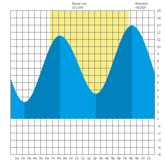Longbranch tide chart for Friday, September 6, 2024