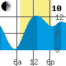 Longbranch tide chart for Thursday, October 10, 2024