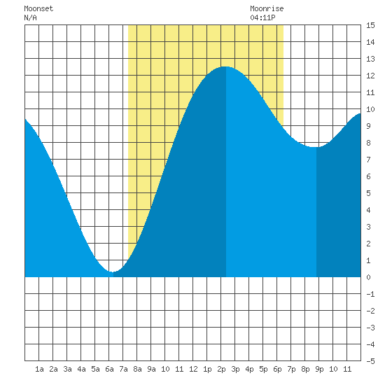 Longbranch tide chart for Friday, October 11, 2024