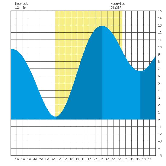 Longbranch tide chart for Saturday, October 12, 2024
