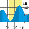 Longbranch tide chart for Sunday, October 13, 2024