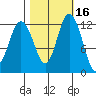 Longbranch tide chart for Wednesday, October 16, 2024