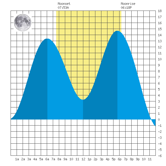 Longbranch tide chart for Thursday, October 17, 2024