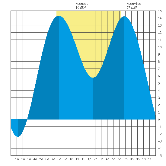 Longbranch tide chart for Saturday, October 19, 2024