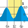 Longbranch tide chart for Tuesday, October 1, 2024