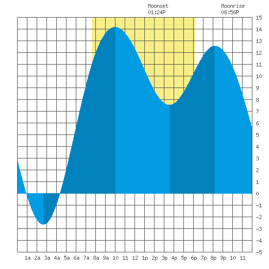 Longbranch tide chart for Monday, October 21, 2024
