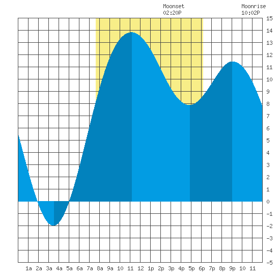 Longbranch tide chart for Tuesday, October 22, 2024