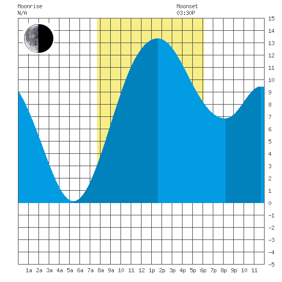Longbranch tide chart for Thursday, October 24, 2024