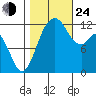 Longbranch tide chart for Thursday, October 24, 2024