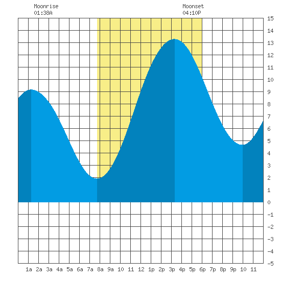 Longbranch tide chart for Saturday, October 26, 2024