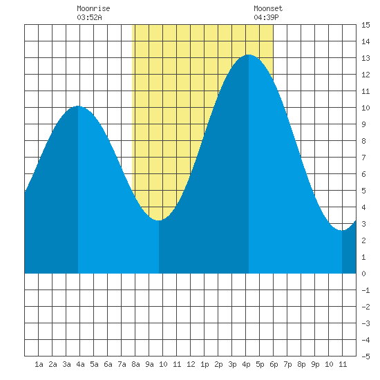 Longbranch tide chart for Monday, October 28, 2024