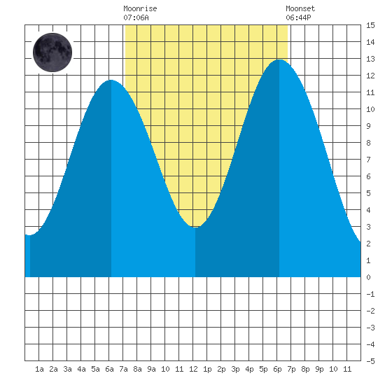Longbranch tide chart for Wednesday, October 2, 2024