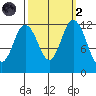 Longbranch tide chart for Wednesday, October 2, 2024