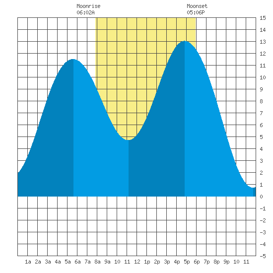 Longbranch tide chart for Wednesday, October 30, 2024