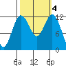 Longbranch tide chart for Friday, October 4, 2024