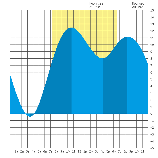Longbranch tide chart for Tuesday, October 8, 2024