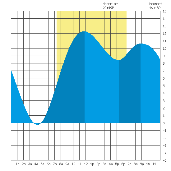 Longbranch tide chart for Wednesday, October 9, 2024