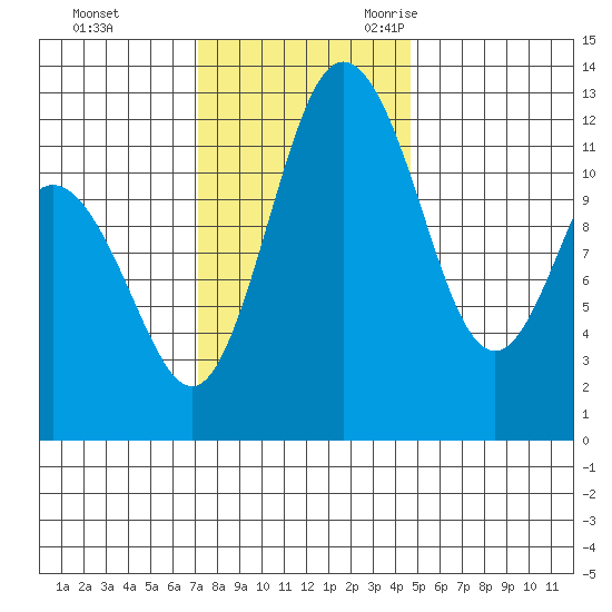 Longbranch tide chart for Monday, November 11, 2024