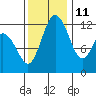 Longbranch tide chart for Monday, November 11, 2024