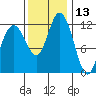 Longbranch tide chart for Wednesday, November 13, 2024