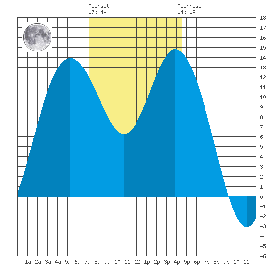 Longbranch tide chart for Friday, November 15, 2024