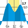 Longbranch tide chart for Sunday, November 17, 2024