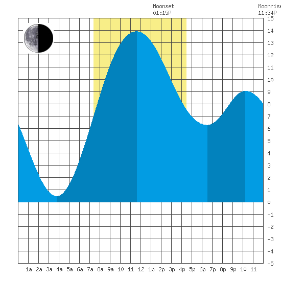 Longbranch tide chart for Friday, November 22, 2024