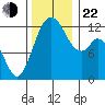 Longbranch tide chart for Friday, November 22, 2024