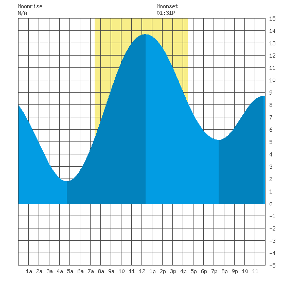 Longbranch tide chart for Saturday, November 23, 2024
