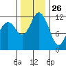 Longbranch tide chart for Tuesday, November 26, 2024