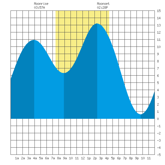 Longbranch tide chart for Wednesday, November 27, 2024