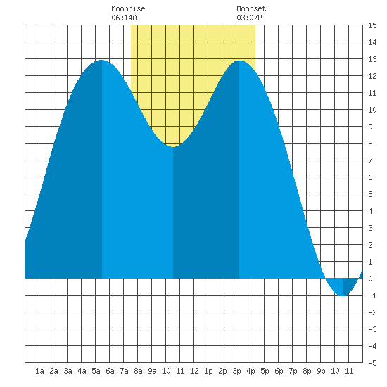 Longbranch tide chart for Friday, November 29, 2024