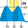 Longbranch tide chart for Friday, November 29, 2024
