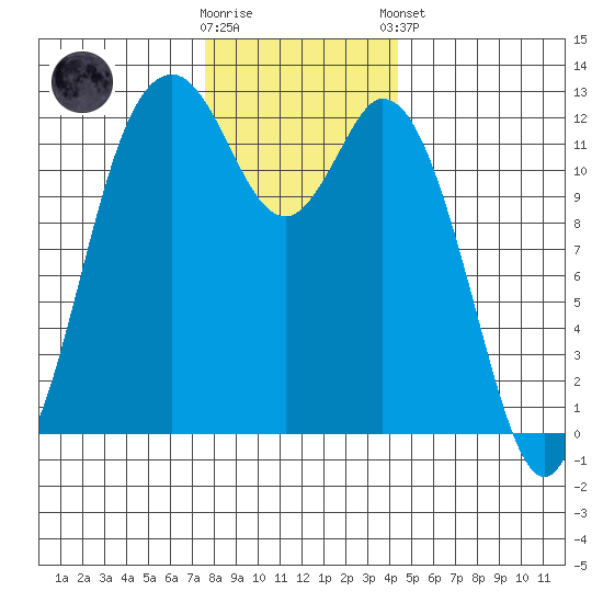 Longbranch tide chart for Saturday, November 30, 2024