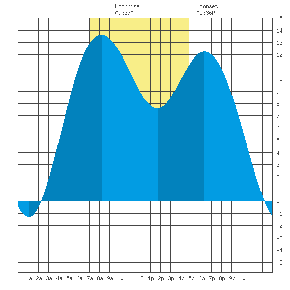 Longbranch tide chart for Sunday, November 3, 2024