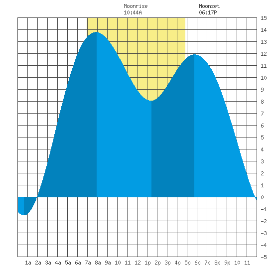 Longbranch tide chart for Monday, November 4, 2024