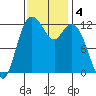Longbranch tide chart for Monday, November 4, 2024