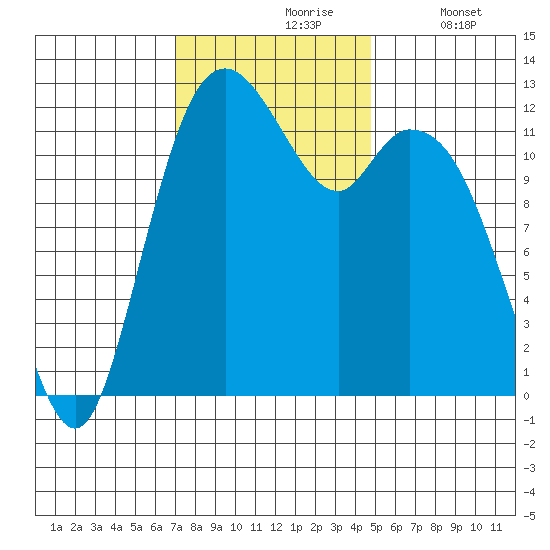 Longbranch tide chart for Wednesday, November 6, 2024