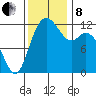 Longbranch tide chart for Friday, November 8, 2024