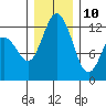 Longbranch tide chart for Tuesday, December 10, 2024
