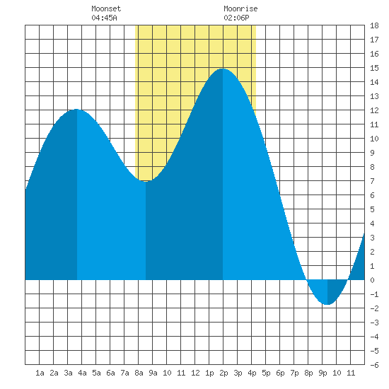 Longbranch tide chart for Thursday, December 12, 2024