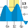 Longbranch tide chart for Friday, December 13, 2024