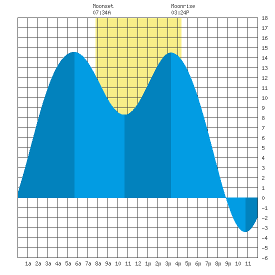 Longbranch tide chart for Saturday, December 14, 2024