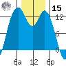 Longbranch tide chart for Sunday, December 15, 2024